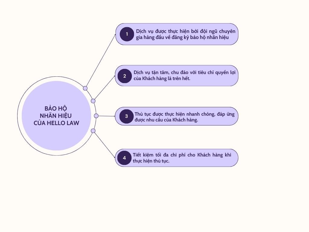 Bảo hộ nhãn hiệu của hello law