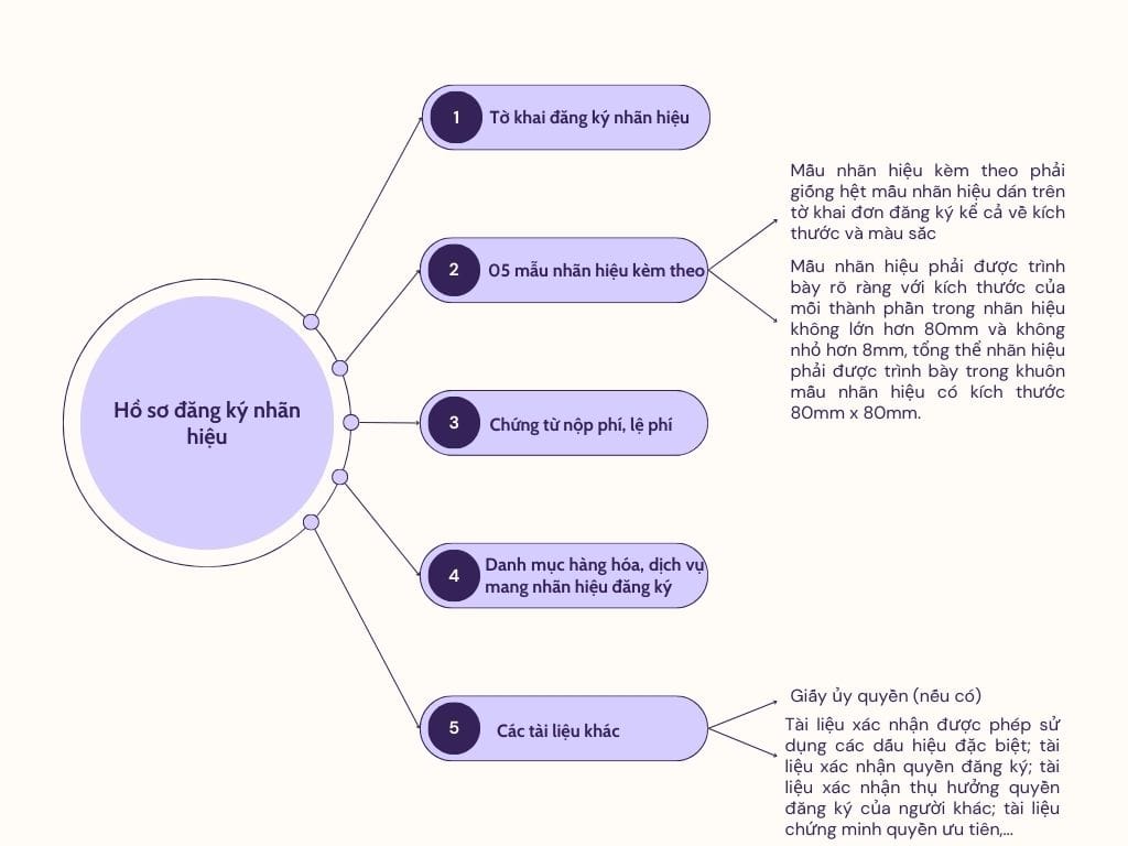 Hồ sơ đăng ký nhãn hiệu