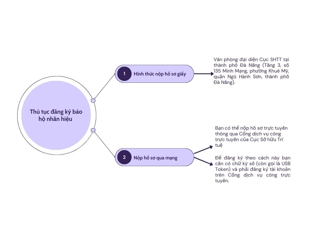 Thủ tục đăng ký nhãn hiệu