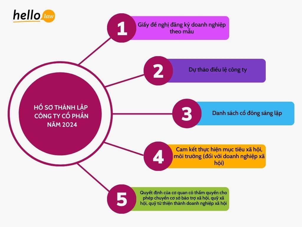 Hồ sơ thành lập CTCP 2024