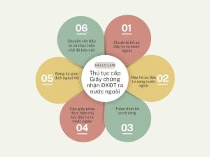 Trình tự thủ tục đầu tư ra nước ngoài năm 2024 Cream Pastel Minimalist 6 Steps Marketing Plan Graph