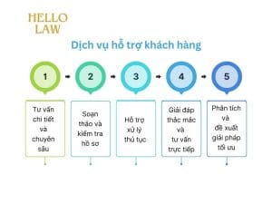 Thủ tục điều chỉnh giấy chứng nhận đầu tư năm 2024 Modern Steps Project Management Process Infographic Graph