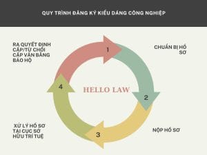 Thủ tục đăng ký kiểu dáng công nghiệp cho sản phẩm năm 2024 Soft Green Minimalist 4 Steps To Achieving Goals Systems Graph