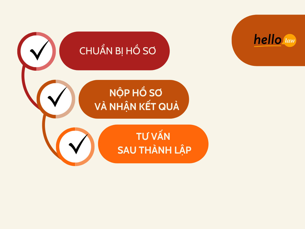 Quy trình thành lập công ty tại quận Thanh Khê