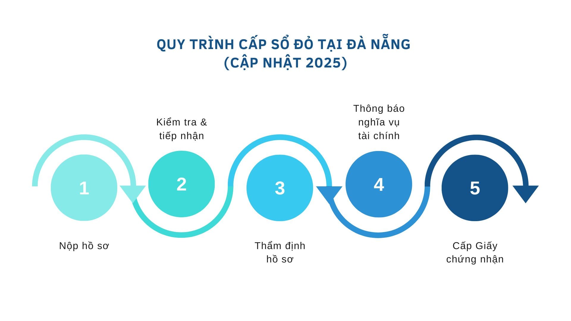 Quy trình cấp sổ đỏ tại Đà Nẵng (Cập nhật 2025)