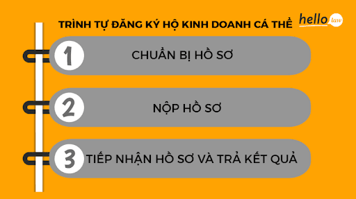 Trình tự đăng ký hộ kinh doanh cá thể